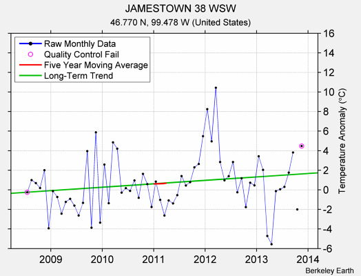 JAMESTOWN 38 WSW Raw Mean Temperature