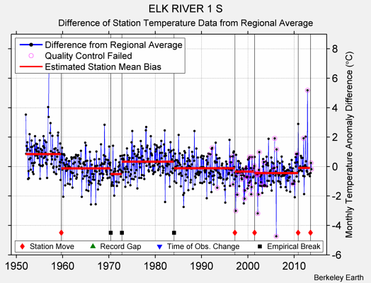 ELK RIVER 1 S difference from regional expectation