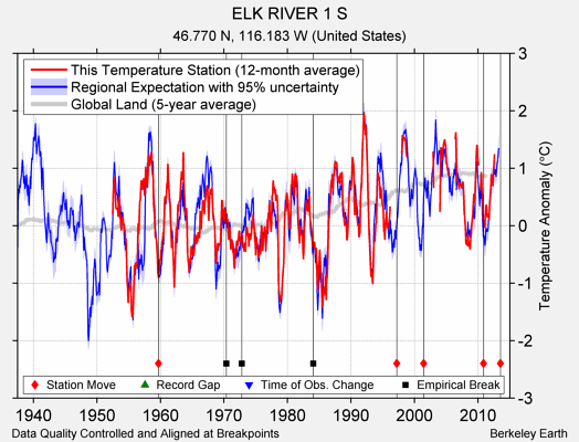 ELK RIVER 1 S comparison to regional expectation