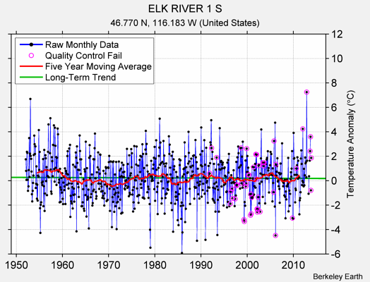 ELK RIVER 1 S Raw Mean Temperature