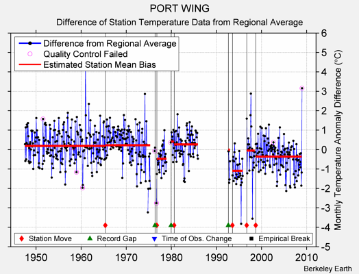 PORT WING difference from regional expectation