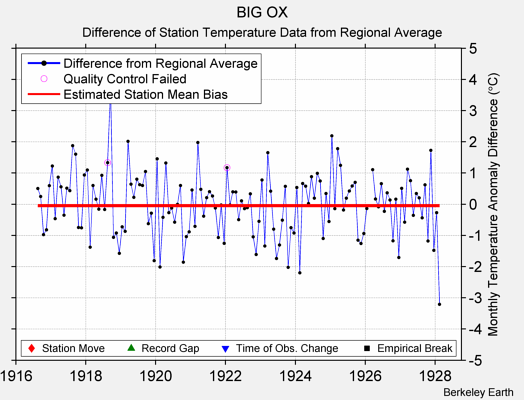 BIG OX difference from regional expectation