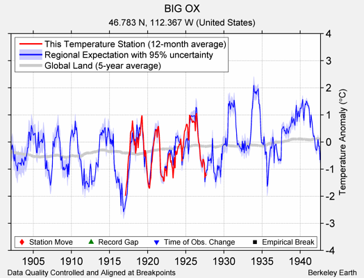 BIG OX comparison to regional expectation