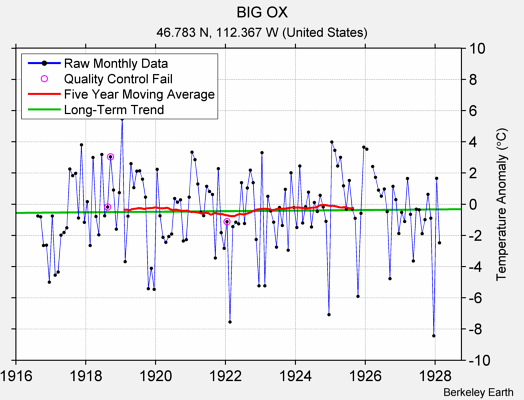 BIG OX Raw Mean Temperature