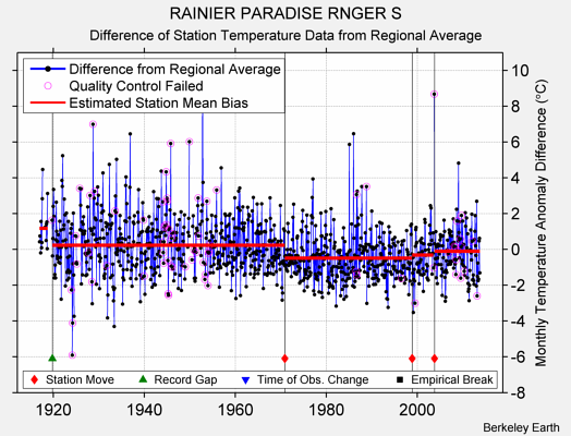 RAINIER PARADISE RNGER S difference from regional expectation