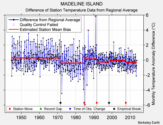 MADELINE ISLAND difference from regional expectation