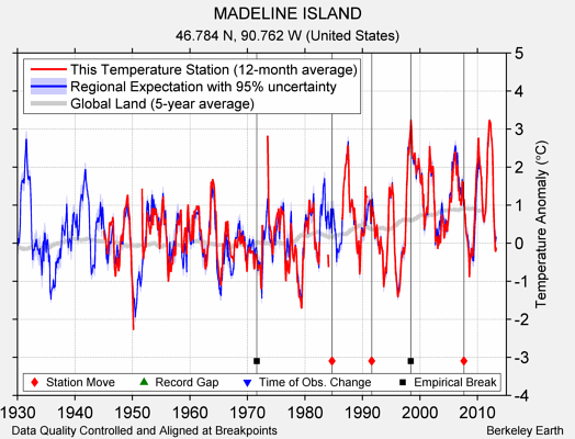 MADELINE ISLAND comparison to regional expectation