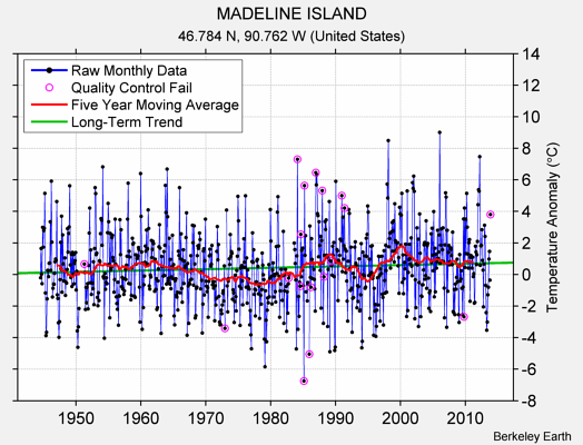 MADELINE ISLAND Raw Mean Temperature