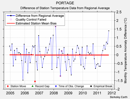 PORTAGE difference from regional expectation