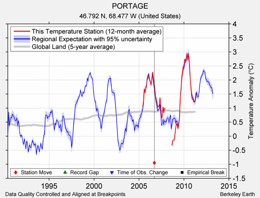 PORTAGE comparison to regional expectation