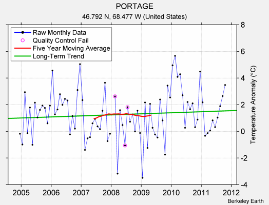 PORTAGE Raw Mean Temperature