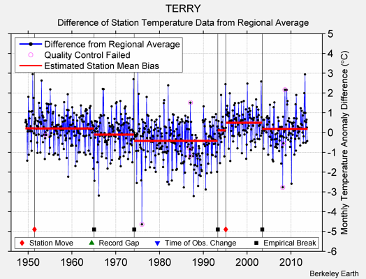 TERRY difference from regional expectation