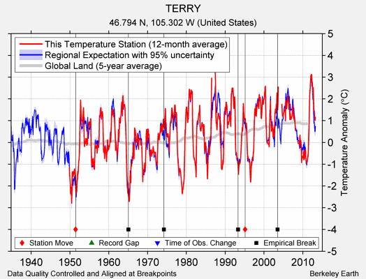 TERRY comparison to regional expectation