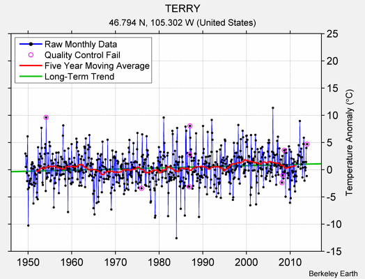 TERRY Raw Mean Temperature