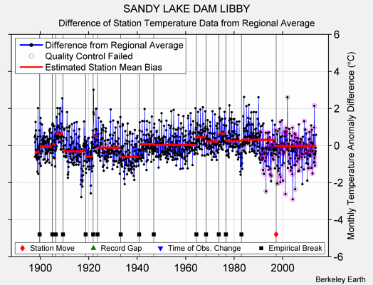 SANDY LAKE DAM LIBBY difference from regional expectation