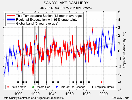 SANDY LAKE DAM LIBBY comparison to regional expectation