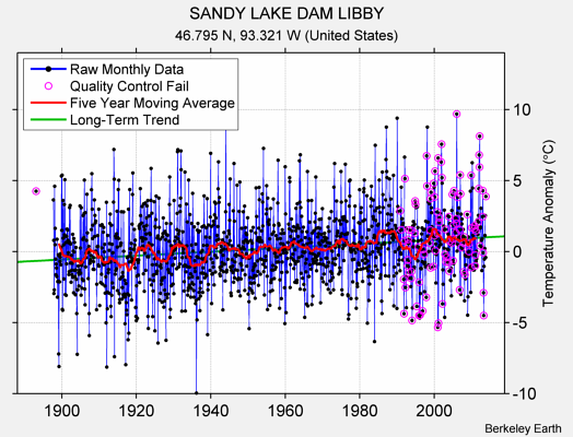 SANDY LAKE DAM LIBBY Raw Mean Temperature