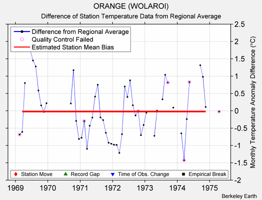 ORANGE (WOLAROI) difference from regional expectation