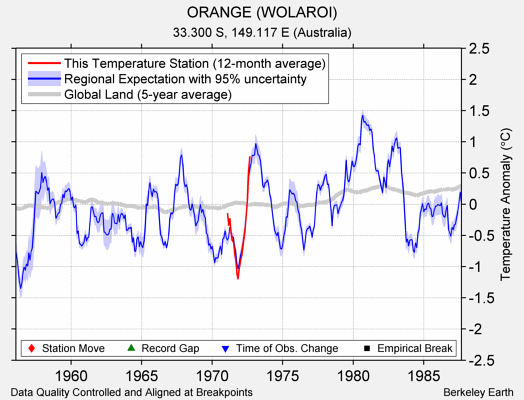 ORANGE (WOLAROI) comparison to regional expectation