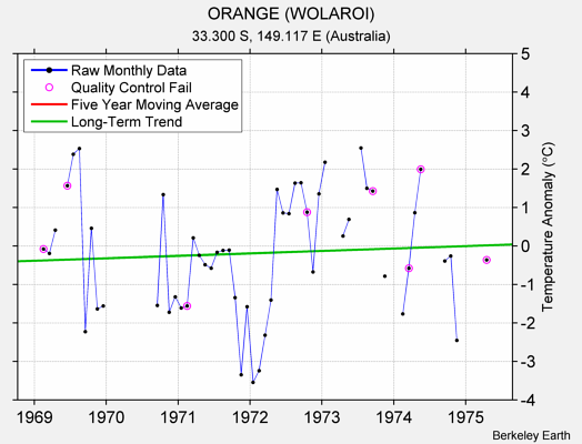 ORANGE (WOLAROI) Raw Mean Temperature