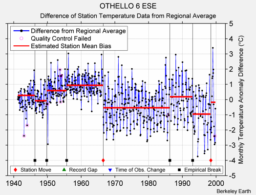 OTHELLO 6 ESE difference from regional expectation