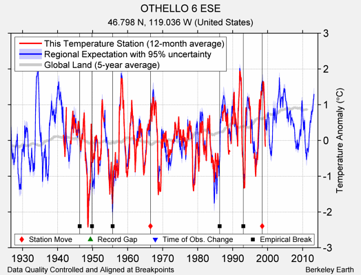 OTHELLO 6 ESE comparison to regional expectation