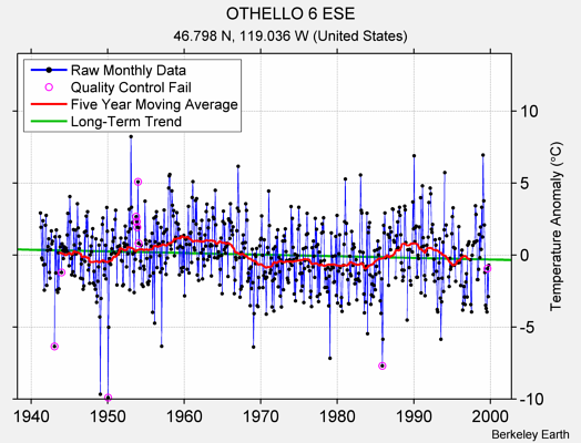 OTHELLO 6 ESE Raw Mean Temperature