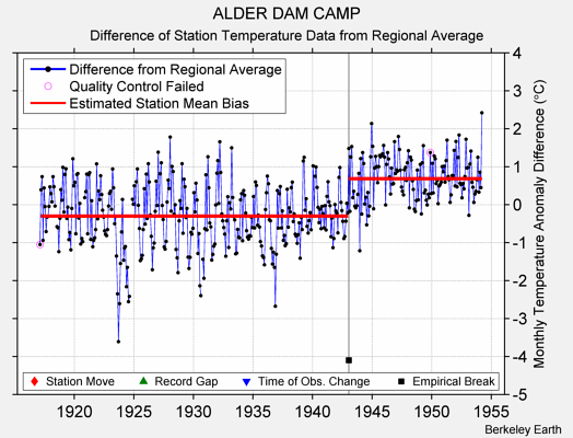 ALDER DAM CAMP difference from regional expectation