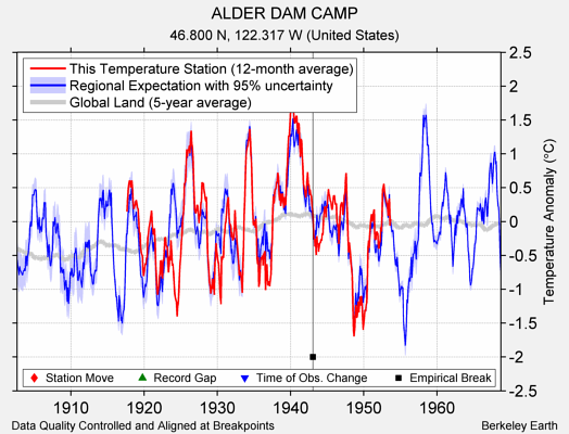 ALDER DAM CAMP comparison to regional expectation