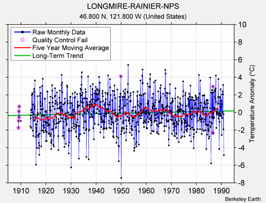 LONGMIRE-RAINIER-NPS Raw Mean Temperature