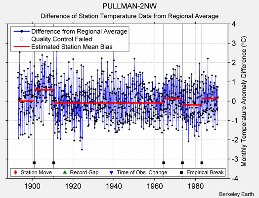 PULLMAN-2NW difference from regional expectation