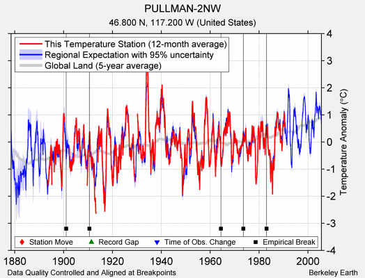 PULLMAN-2NW comparison to regional expectation