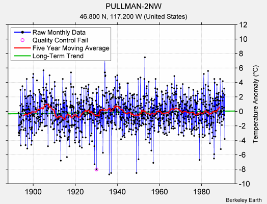 PULLMAN-2NW Raw Mean Temperature