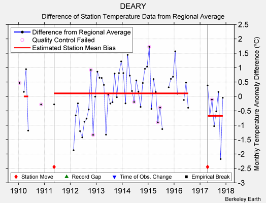 DEARY difference from regional expectation