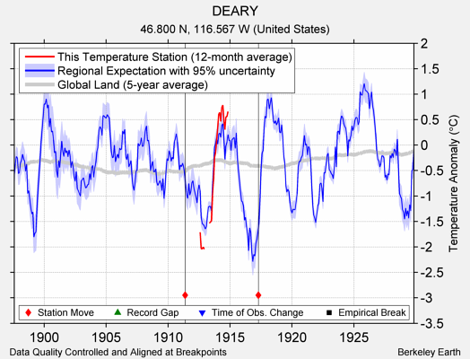 DEARY comparison to regional expectation