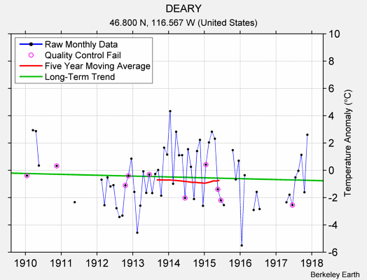 DEARY Raw Mean Temperature