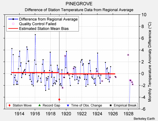 PINEGROVE difference from regional expectation