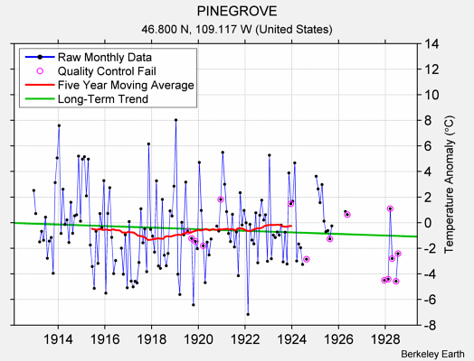 PINEGROVE Raw Mean Temperature