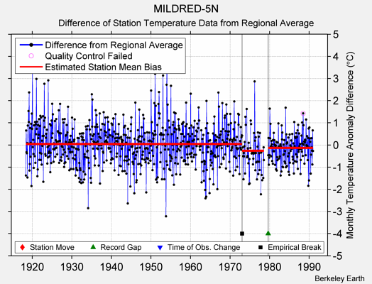 MILDRED-5N difference from regional expectation