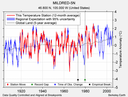 MILDRED-5N comparison to regional expectation