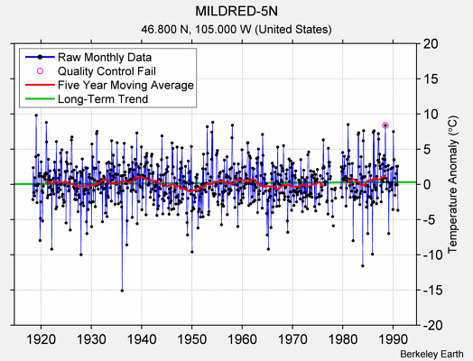 MILDRED-5N Raw Mean Temperature