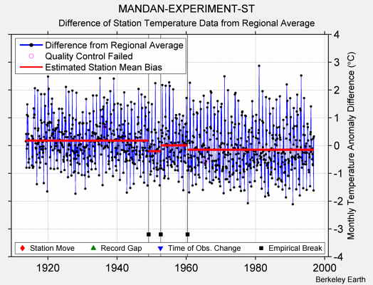 MANDAN-EXPERIMENT-ST difference from regional expectation