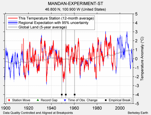 MANDAN-EXPERIMENT-ST comparison to regional expectation