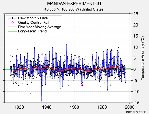 MANDAN-EXPERIMENT-ST Raw Mean Temperature