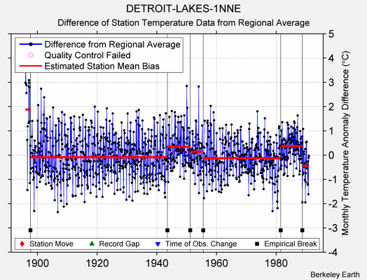 DETROIT-LAKES-1NNE difference from regional expectation