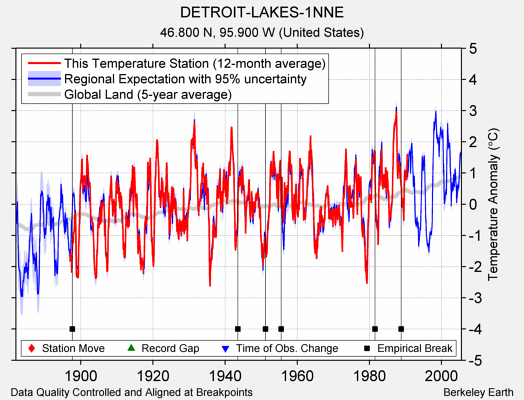 DETROIT-LAKES-1NNE comparison to regional expectation