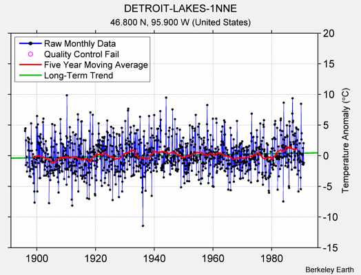 DETROIT-LAKES-1NNE Raw Mean Temperature