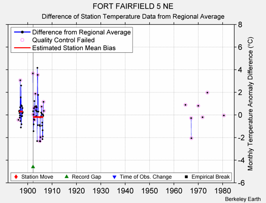 FORT FAIRFIELD 5 NE difference from regional expectation