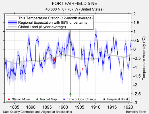 FORT FAIRFIELD 5 NE comparison to regional expectation