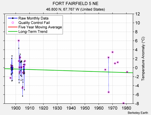 FORT FAIRFIELD 5 NE Raw Mean Temperature